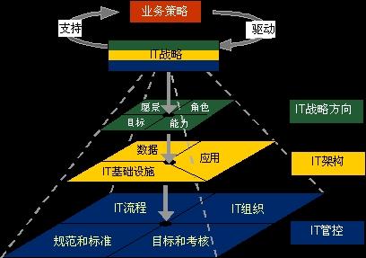 IT规划