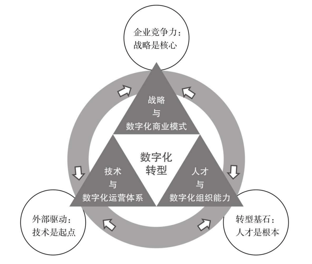 为什么数字化转型会失败？