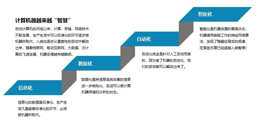 信息化、数字化、智能化、智慧化 (二)